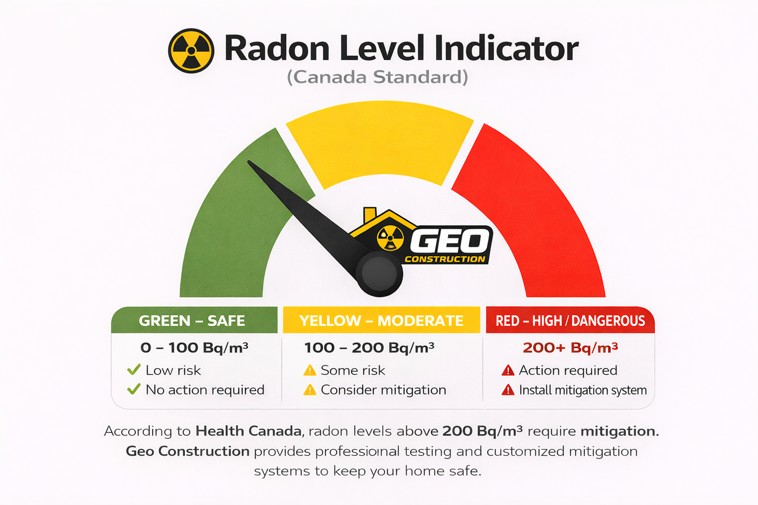 Radon Level Indicator Canada Standard